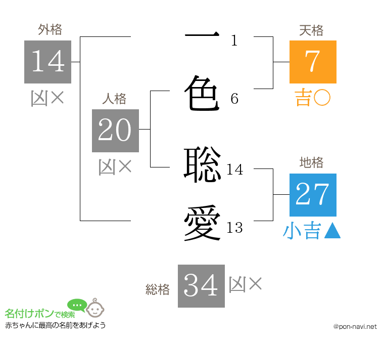 一色 聡愛さんの姓名判断結果