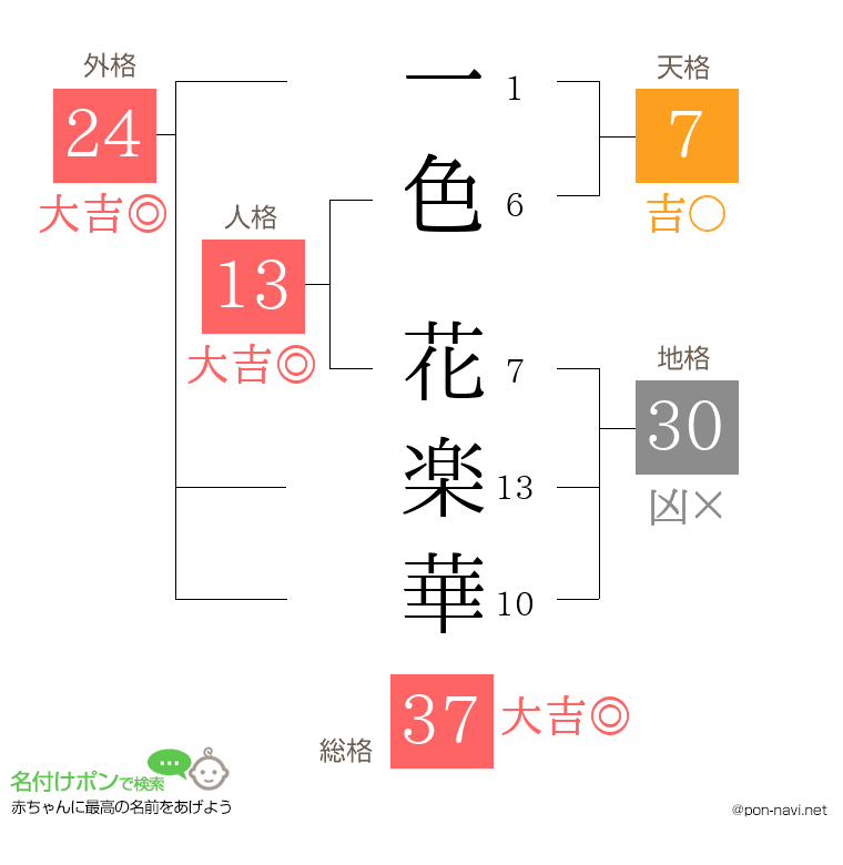 一色 花楽華さんの姓名判断結果