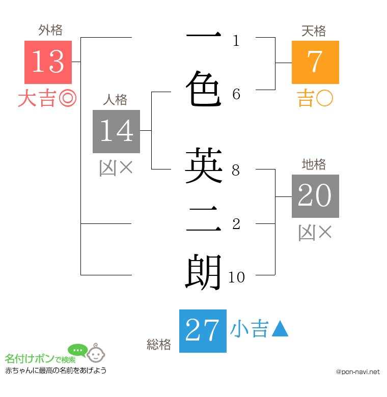 一色 英二朗さんの姓名判断結果