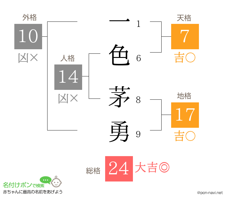 一色 茅勇さんの姓名判断結果