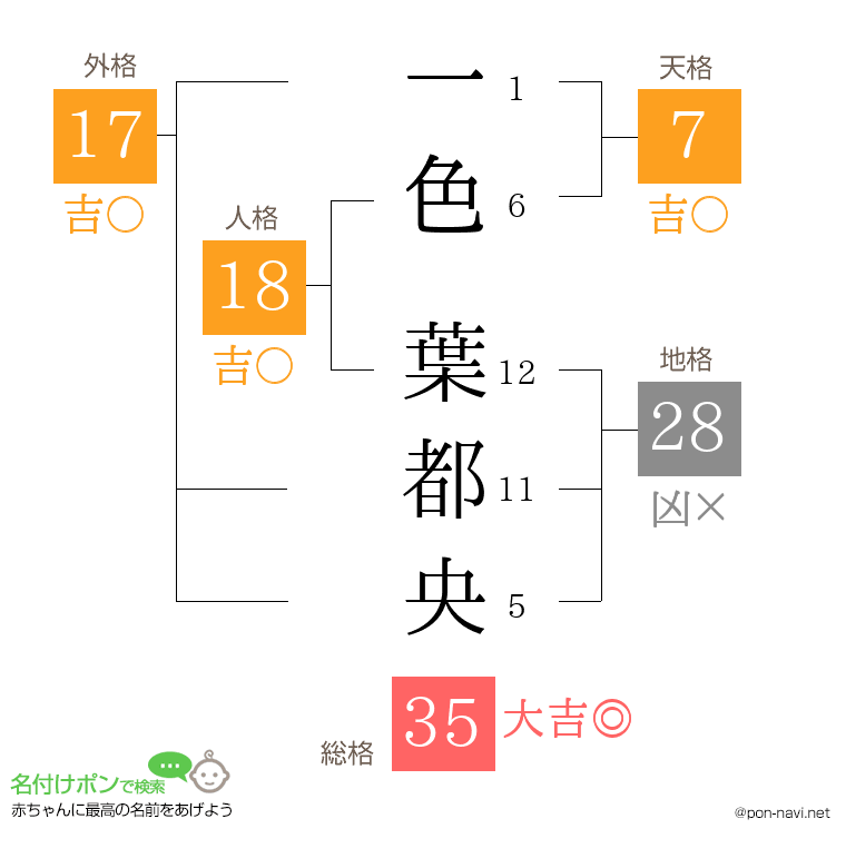 一色 葉都央さんの姓名判断結果
