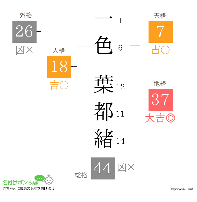 一色 葉都緒さんの姓名判断結果