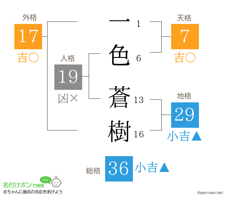 一色 蒼樹さんの姓名判断結果