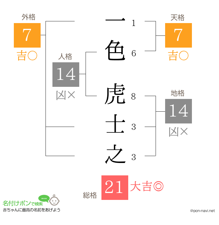 一色 虎士之さんの姓名判断結果