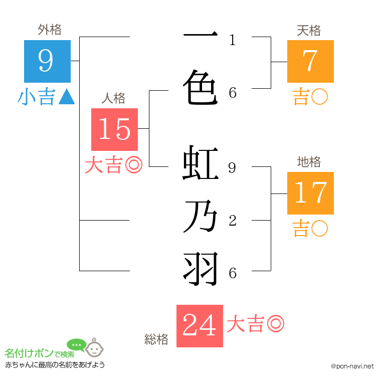 一色 虹乃羽さんの姓名判断結果