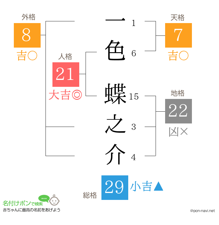 一色 蝶之介さんの姓名判断結果