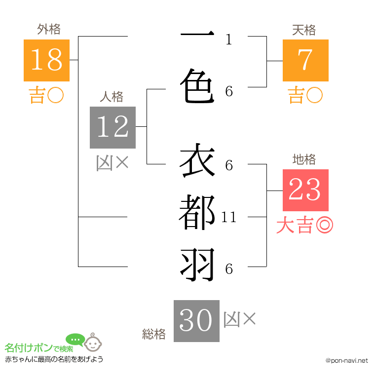 一色 衣都羽さんの姓名判断結果