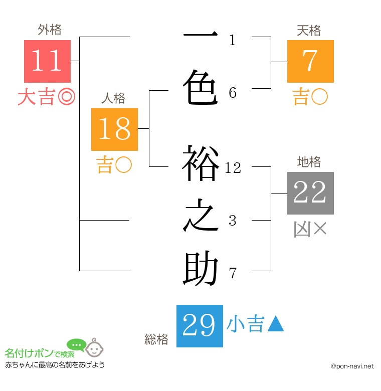 一色 裕之助さんの姓名判断結果
