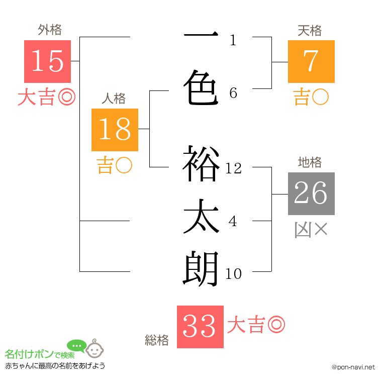 一色 裕太朗さんの姓名判断結果