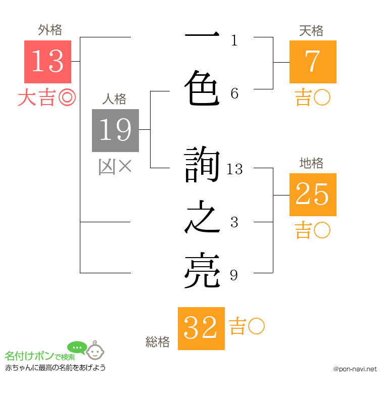 一色 詢之亮さんの姓名判断結果