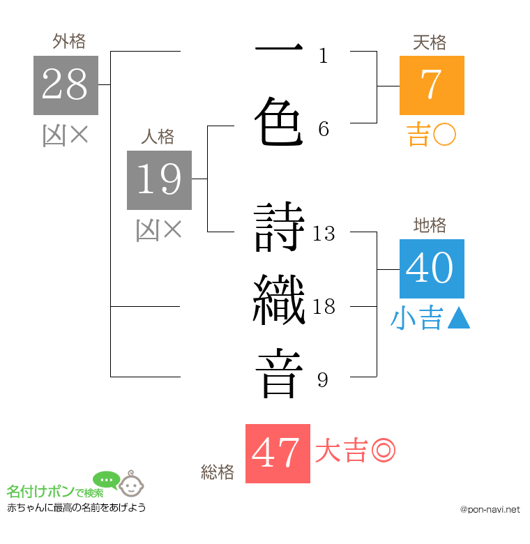 一色 詩織音さんの姓名判断結果