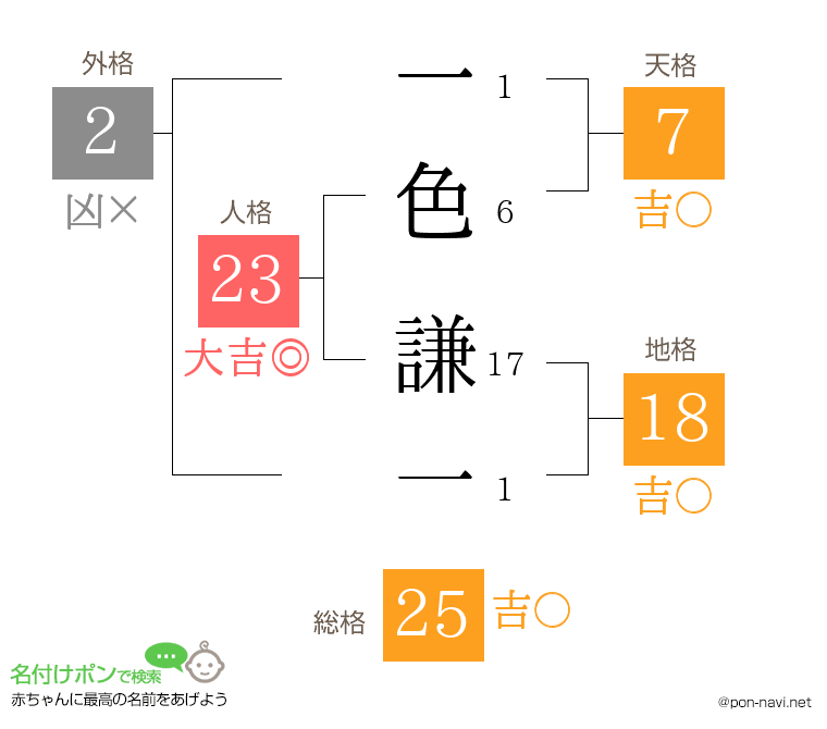 一色 謙一さんの姓名判断結果