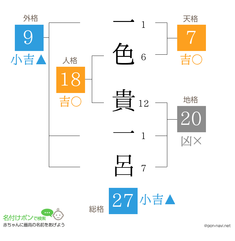 一色 貴一呂さんの姓名判断結果