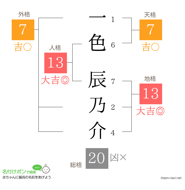 一色 辰乃介さんの姓名判断結果