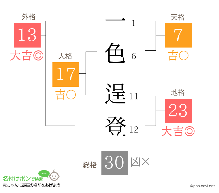 一色 逞登さんの姓名判断結果
