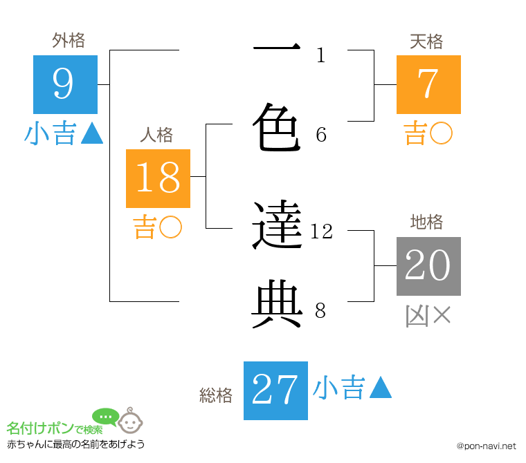一色 達典さんの姓名判断結果