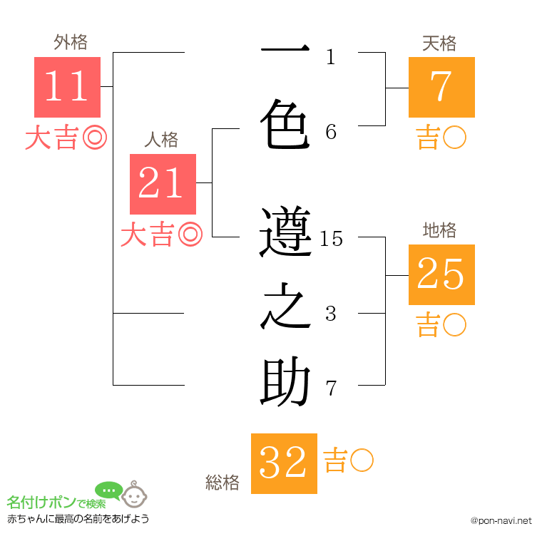 一色 遵之助さんの姓名判断結果