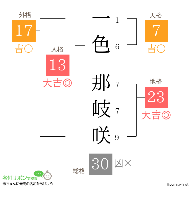 一色 那岐咲さんの姓名判断結果