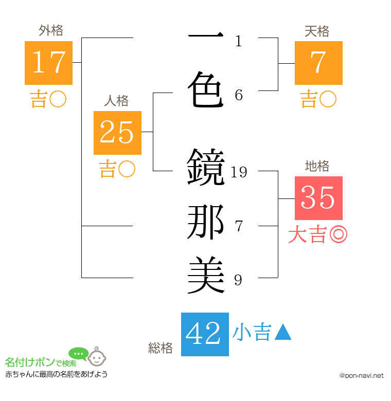 一色 鏡那美さんの姓名判断結果