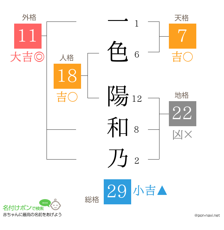 一色 陽和乃さんの姓名判断結果