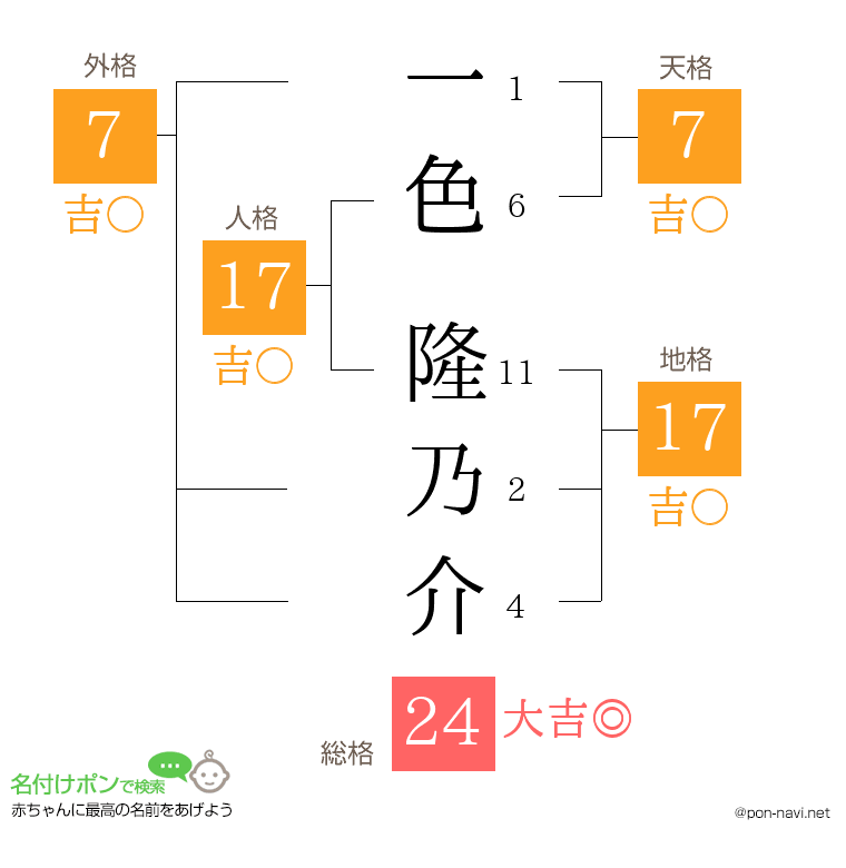一色 隆乃介さんの姓名判断結果