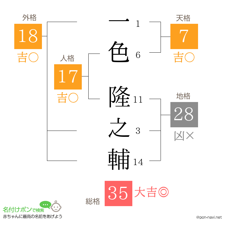 一色 隆之輔さんの姓名判断結果