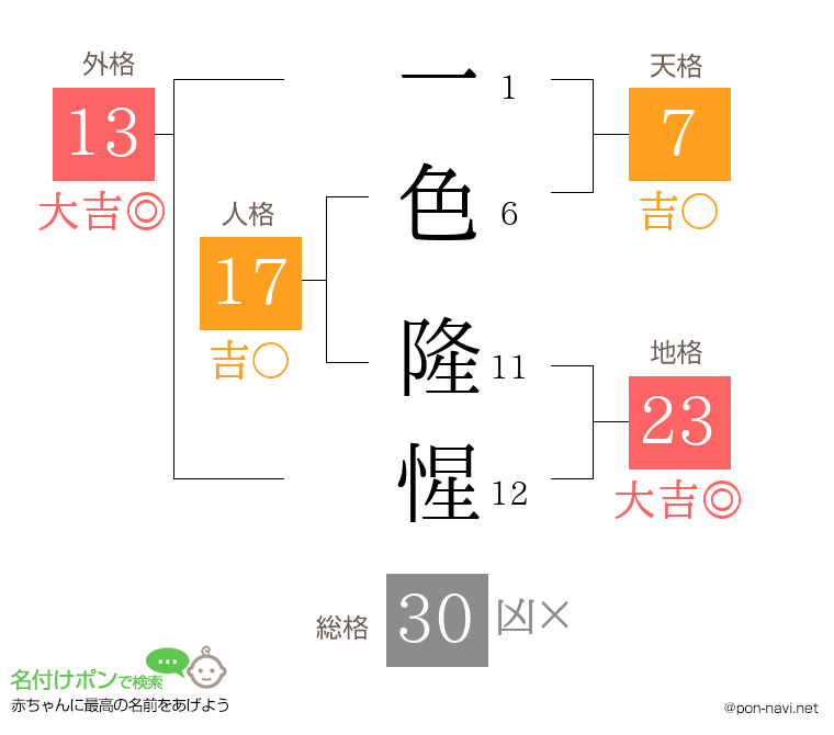 一色 隆惺さんの姓名判断結果