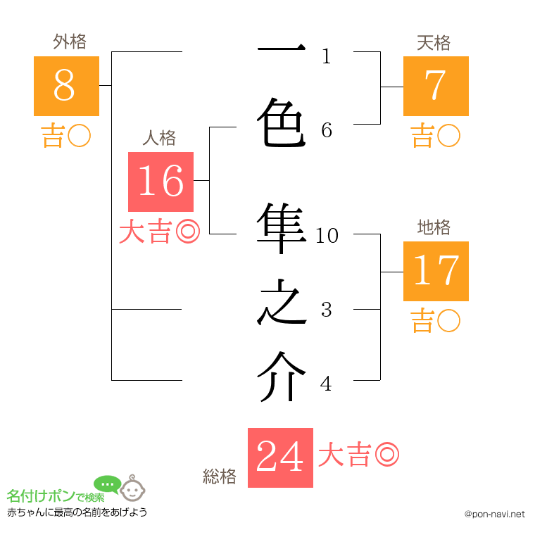 一色 隼之介さんの姓名判断結果