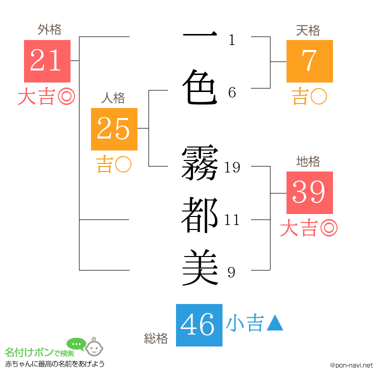 一色 霧都美さんの姓名判断結果
