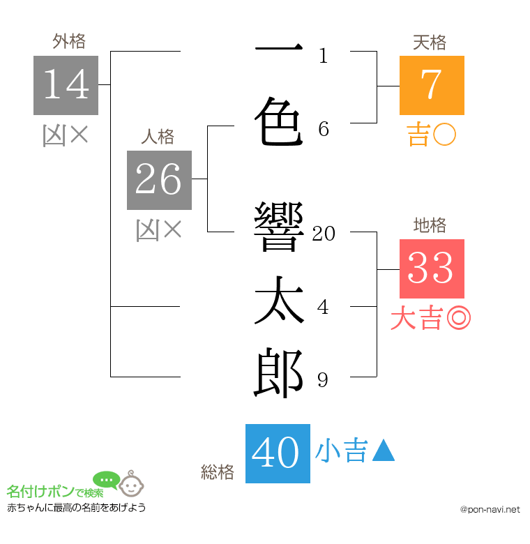 一色 響太郎さんの姓名判断結果