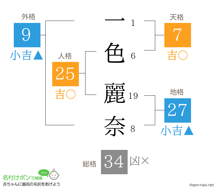 一色 麗奈さんの姓名判断結果