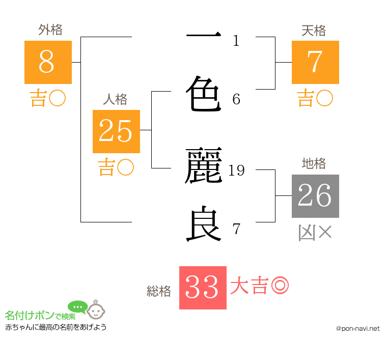 一色 麗良さんの姓名判断結果