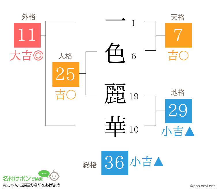 一色 麗華さんの姓名判断結果