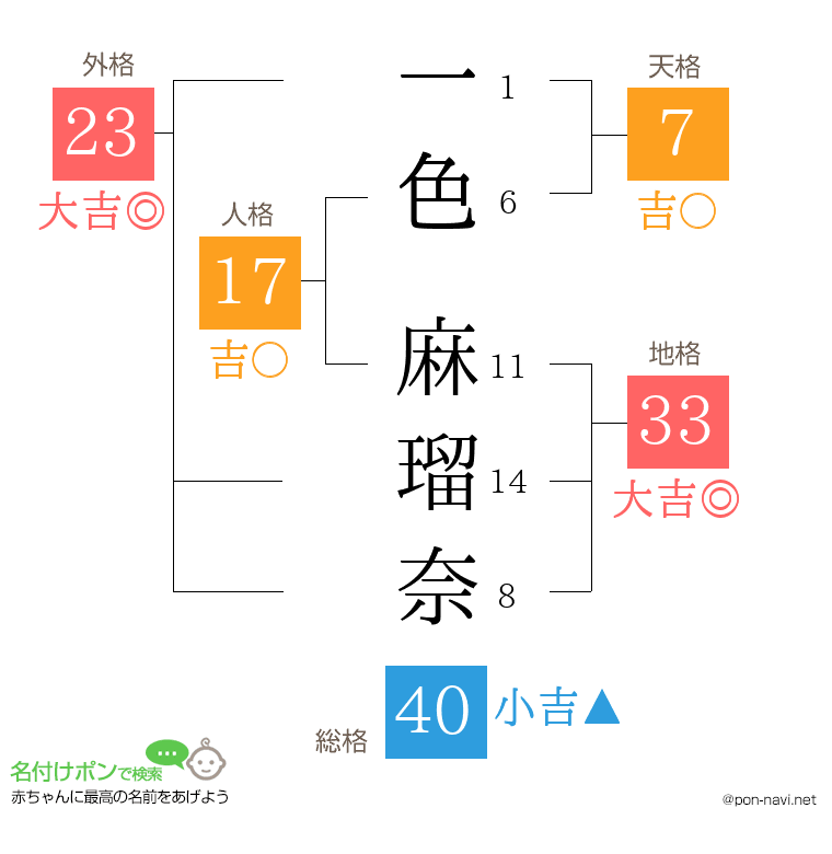 一色 麻瑠奈さんの姓名判断結果