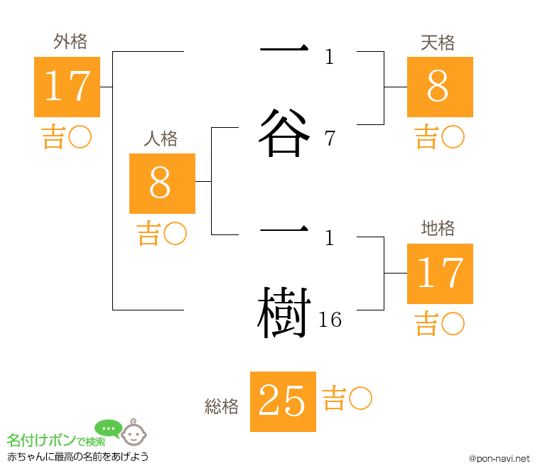 一谷 一樹さんの姓名判断結果