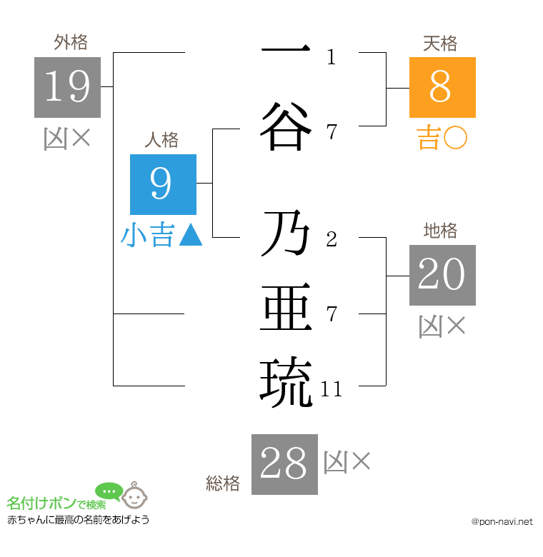 一谷 乃亜琉さんの姓名判断結果