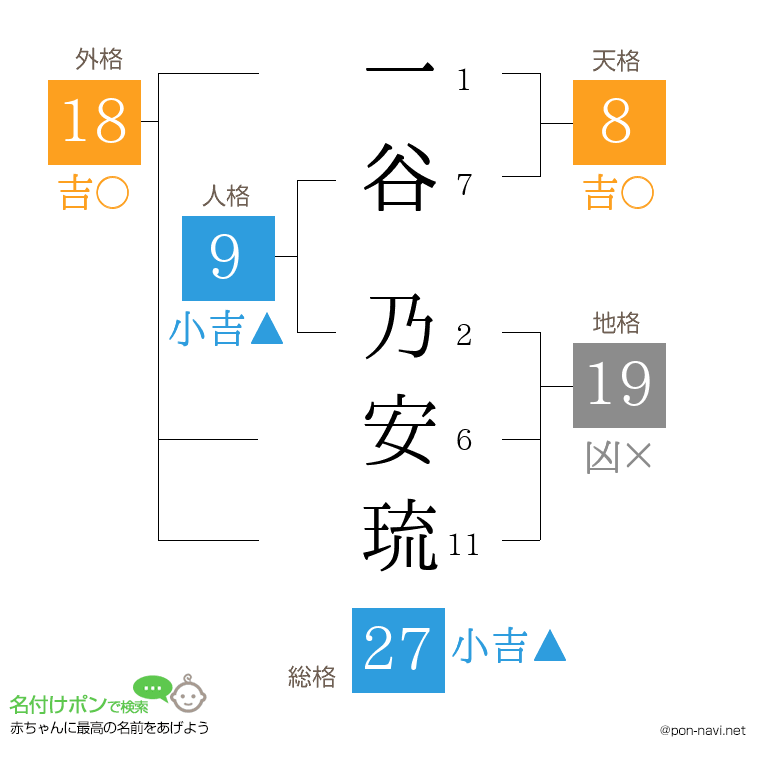 一谷 乃安琉さんの姓名判断結果