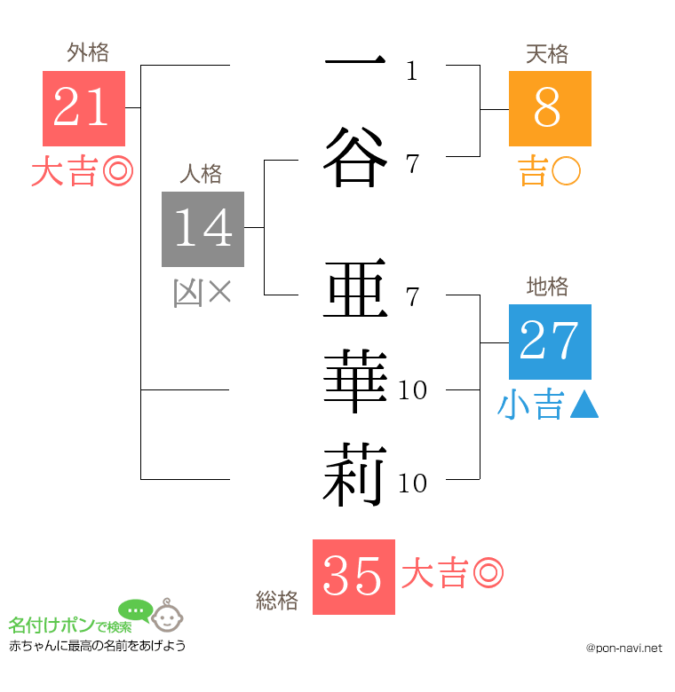 一谷 亜華莉さんの姓名判断結果