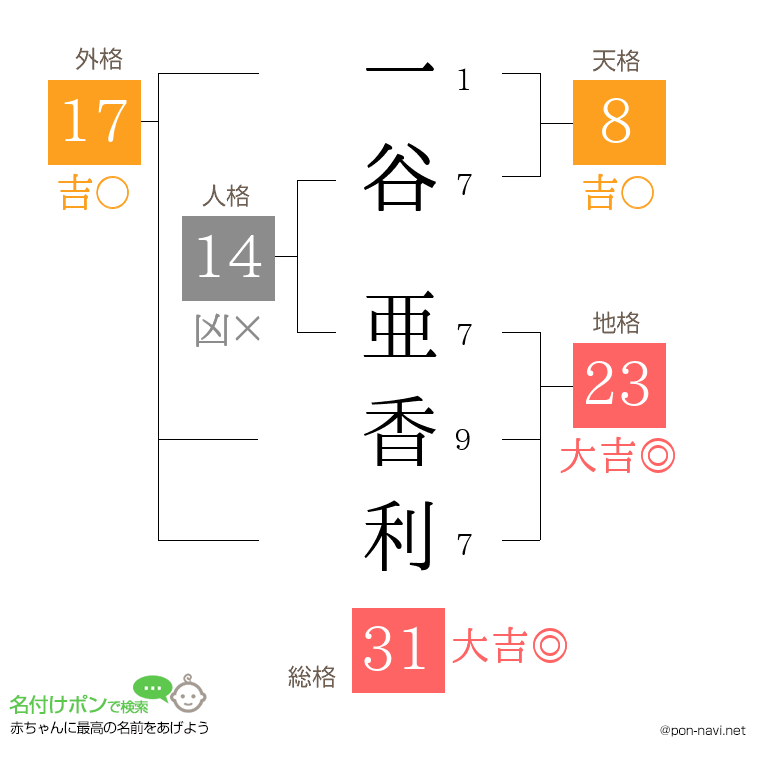 一谷 亜香利さんの姓名判断結果