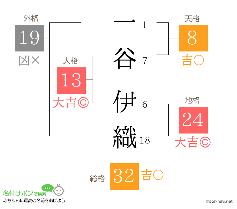 一谷 伊織さんの姓名判断結果