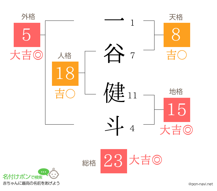 一谷 健斗さんの姓名判断結果