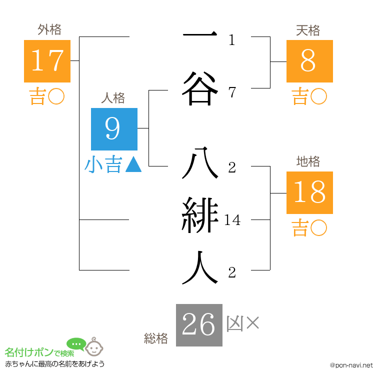 一谷 八緋人さんの姓名判断結果