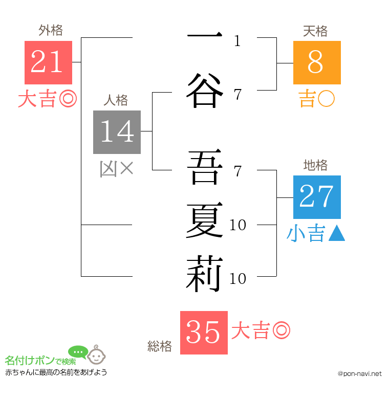 一谷 吾夏莉さんの姓名判断結果