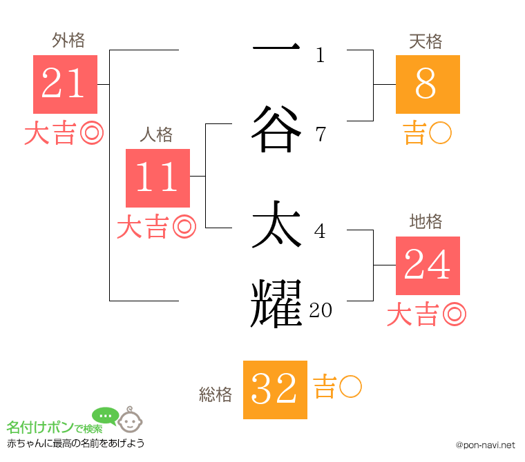 一谷 太耀さんの姓名判断結果