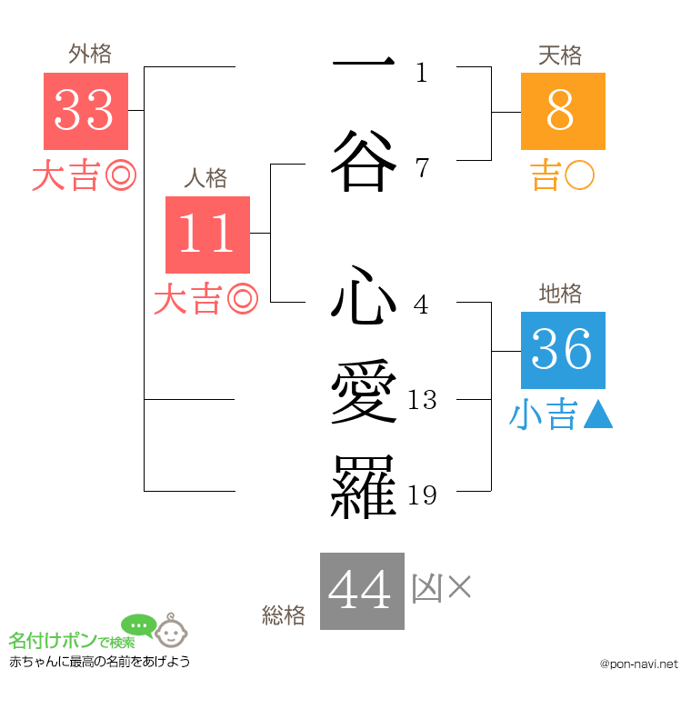 一谷 心愛羅さんの姓名判断結果