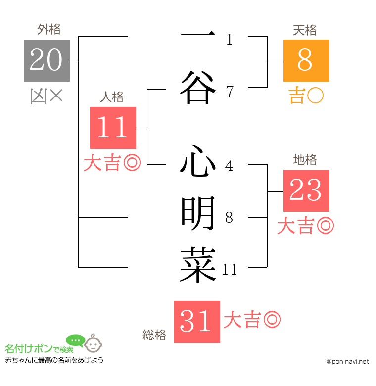 一谷 心明菜さんの姓名判断結果