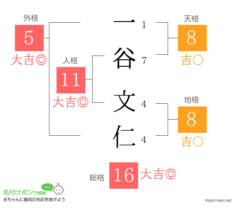 一谷 文仁さんの姓名判断結果