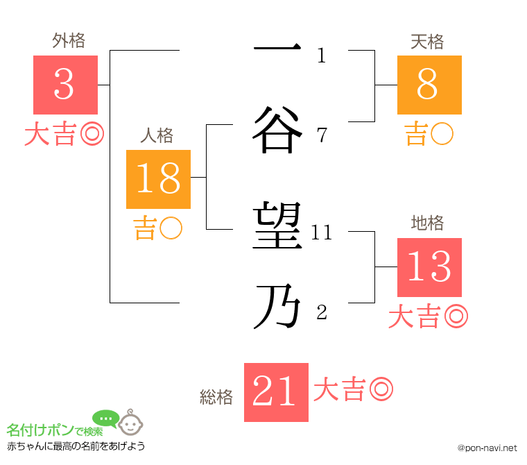 一谷 望乃さんの姓名判断結果