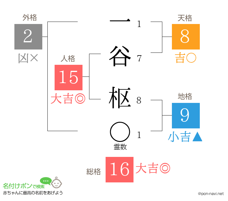 一谷 枢さんの姓名判断結果