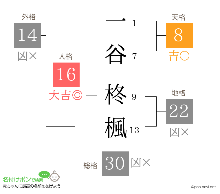 一谷 柊楓さんの姓名判断結果